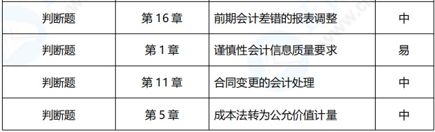 2021年中級會計職稱《中級會計實務》涉及考點總結(jié)（第一批）