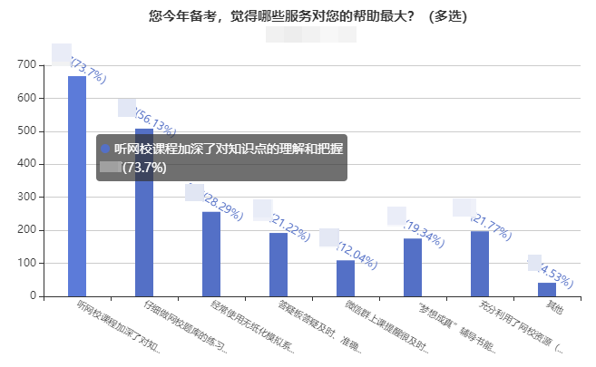 備考姿勢(shì)：超70%的考生備考中級(jí)會(huì)計(jì)考試選擇課程學(xué)習(xí)