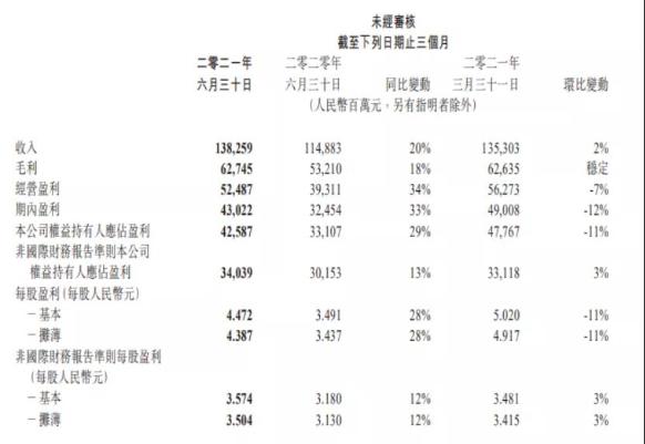 騰訊人均月薪7.8萬!一天凈賺5億 急需CFA人才！