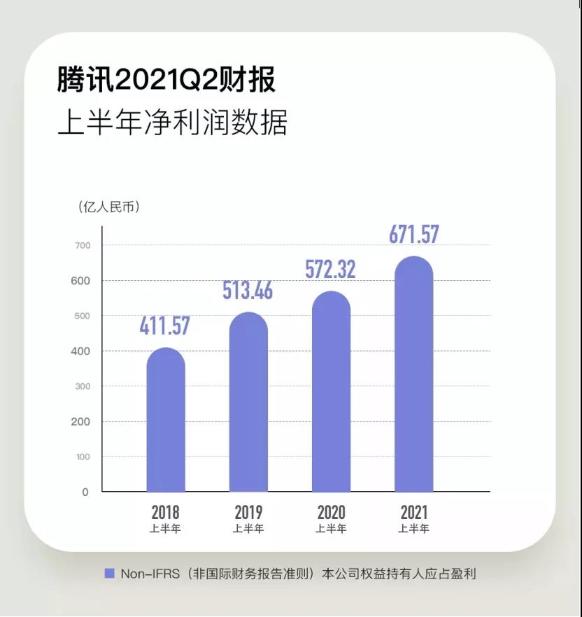 騰訊人均月薪7.8萬!一天凈賺5億 急需CFA人才！