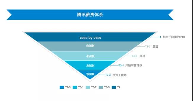 騰訊人均月薪7.8萬!一天凈賺5億 急需CFA人才！