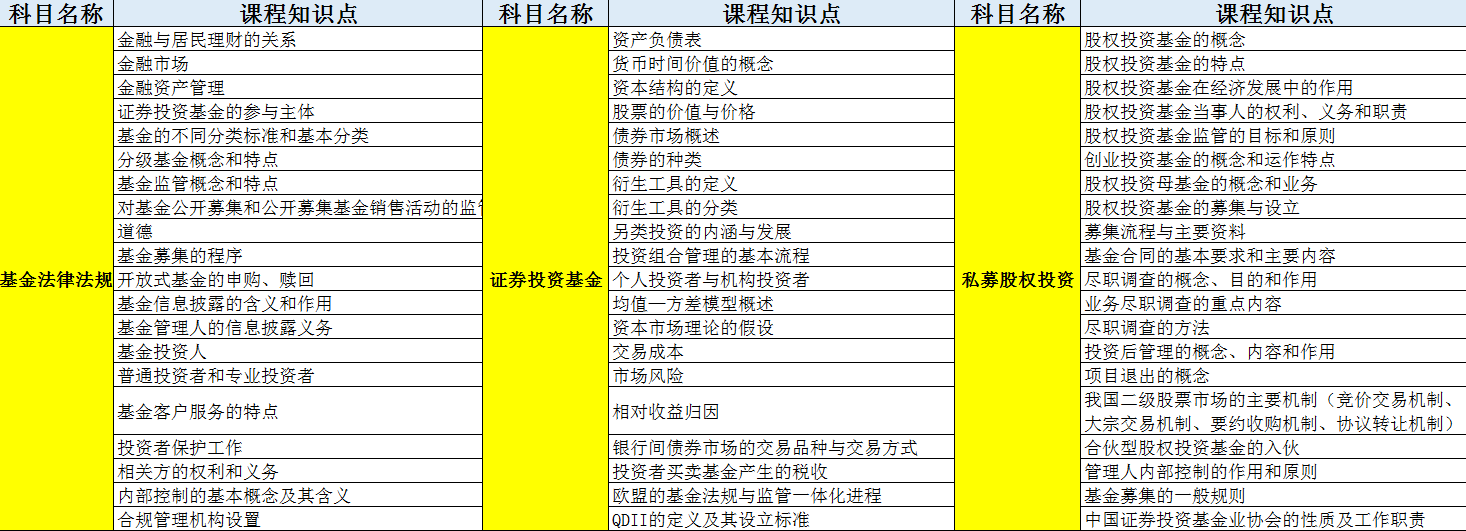 基金從業(yè)入門必修：全科10h核心知識(shí)點(diǎn)僅售1元！