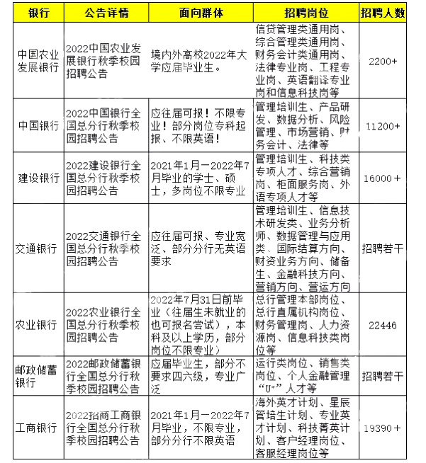 【銀行招聘】秋季招聘開始了！銀行招聘看重哪些證書？