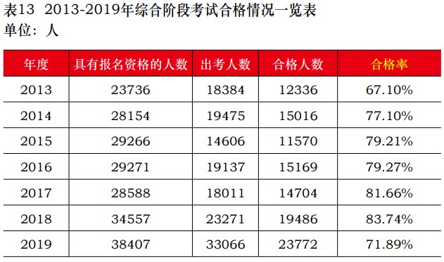 注會(huì)通過(guò)率多少？報(bào)考注冊(cè)會(huì)計(jì)師考試難嗎？中注協(xié)為你解讀！