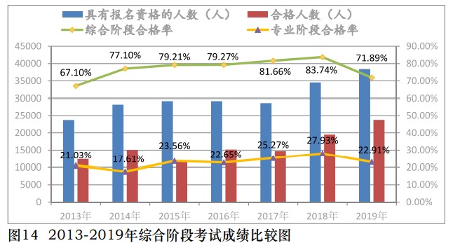 注會(huì)通過(guò)率多少？報(bào)考注冊(cè)會(huì)計(jì)師考試難嗎？中注協(xié)為你解讀！