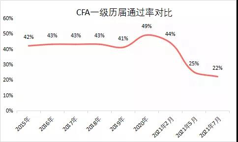 再次刷新記錄：CFA通過率僅22%！2022年該如何選擇報考？