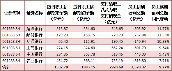 六大行上半年員工薪酬總額均升 進(jìn)銀行工作你需要這個(gè)證書！