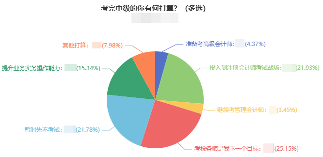 中級(jí)會(huì)計(jì)職稱查分后 轉(zhuǎn)戰(zhàn)注會(huì)/稅務(wù)師/高會(huì) 一備多考優(yōu)勢大！