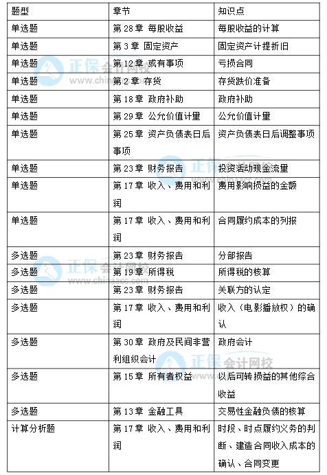 2021年注冊會(huì)計(jì)師考試《會(huì)計(jì)》考點(diǎn)總結(jié)（延考地區(qū)第一場）