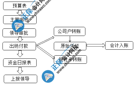 出納工作流程