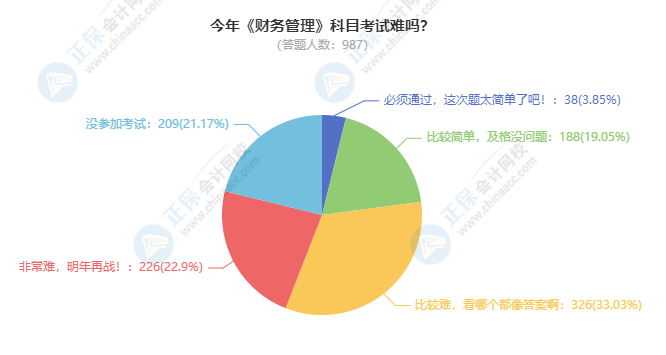 2021中級會計財務(wù)管理考試難度大揭秘！