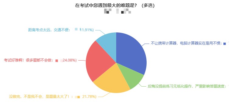 電腦計算器用不慣竟成中級考試中同學們遇到的最大難題？