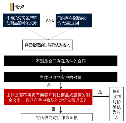 中級(jí)會(huì)計(jì)實(shí)務(wù)知識(shí)點(diǎn)：合同開(kāi)始日對(duì)不同合同的處理