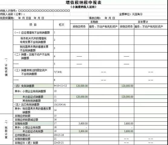 @小規(guī)模納稅人，增值稅優(yōu)惠政策為您整理~