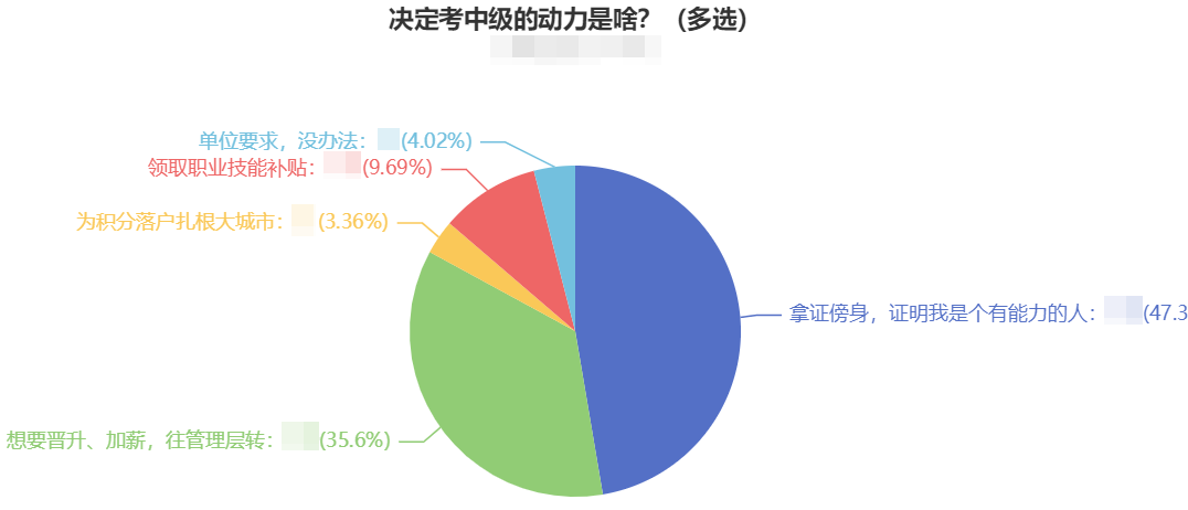 調(diào)查揭秘：越來越多的人報(bào)考中級(jí)會(huì)計(jì)職稱 動(dòng)力是什么？