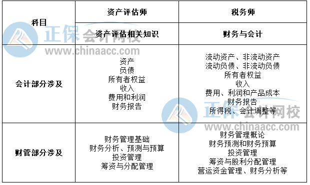 資產評估師與稅務師相關知識點1