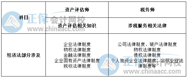 資產評估師與稅務師相關知識點2