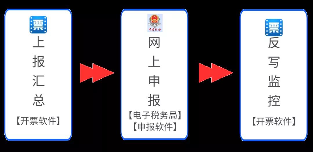 收藏！10月征期抄報方法（金稅盤、稅控盤、稅務(wù)UKey）