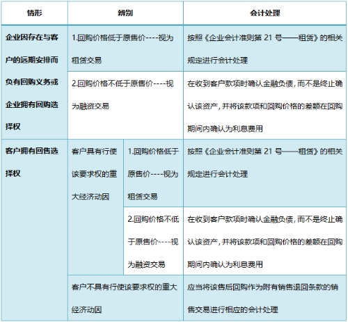 解析：新準則下售后回購的賬務處理怎么做？