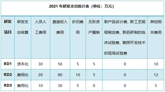 解讀！研發(fā)費用加計扣除政策有關問題最新公告(1)