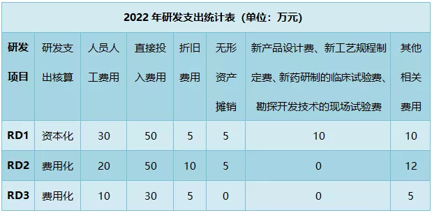 解讀！研發(fā)費用加計扣除政策有關問題最新公告(2)