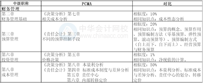 與中級對比