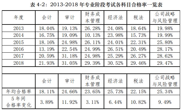 什么？CPA最難考的科目竟然是TA！