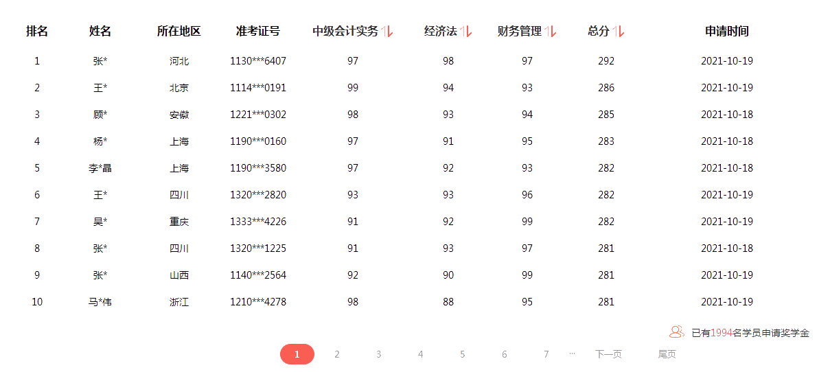 2021中級(jí)會(huì)計(jì)成績(jī)公布 滿滿一屏90+ 太牛了！