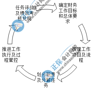 入職財(cái)務(wù)經(jīng)理崗位后如何開展財(cái)務(wù)工作？