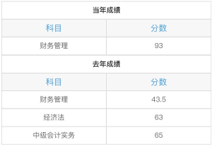 中級(jí)財(cái)務(wù)管理太難了？從不及格到高分 只差一個(gè)達(dá)江老師！