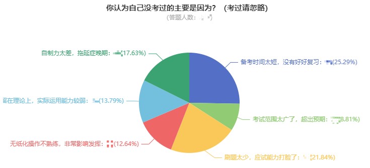 2021年中級會計職稱考試沒通過怎么辦？網(wǎng)校為你支招