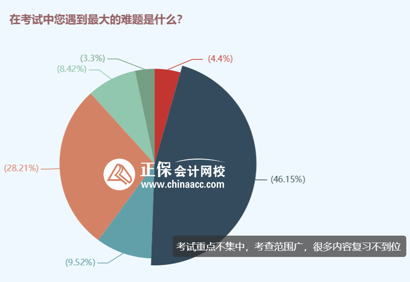 備考中遇到的困難