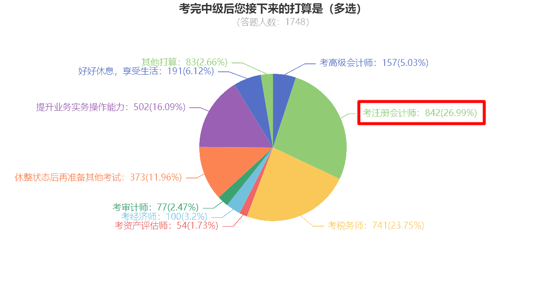 中級考后調(diào)查問卷顯示 竟有近30%的同學想考注冊會計師？