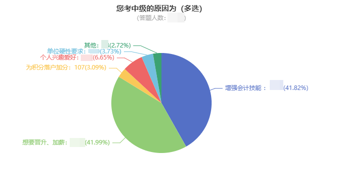 中級會(huì)計(jì)證書含金量高嗎？升職加薪要不要！