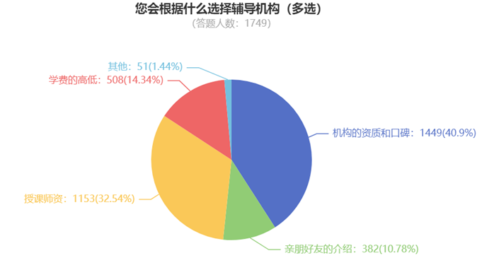 您會根據(jù)什么選擇輔導機構（多選）840