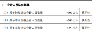 什么類型的考生一定要報(bào)名高級(jí)會(huì)計(jì)考試？