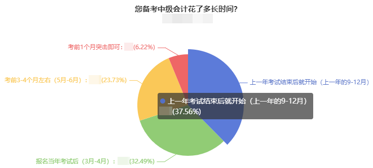 備考中級會計需要用多久？有人考前1個月突擊 也有人22個月拿證