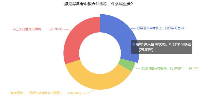 備考中級會計需要用多久？有人考前1個月突擊 也有人22個月拿證