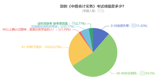 前方高能！中級會計考試通過率大揭秘！