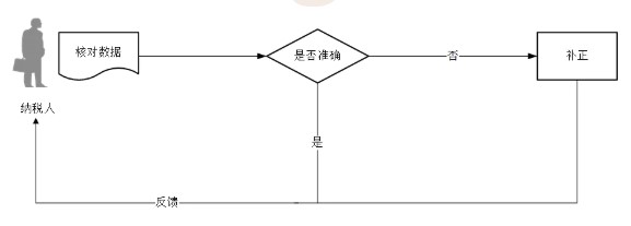 個(gè)體工商戶信息需要確認(rèn)嗎？如何確認(rèn)？