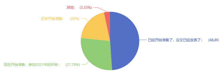 多地可申報(bào)當(dāng)年評(píng)審 48%的考生同時(shí)準(zhǔn)備高會(huì)考試&論文！