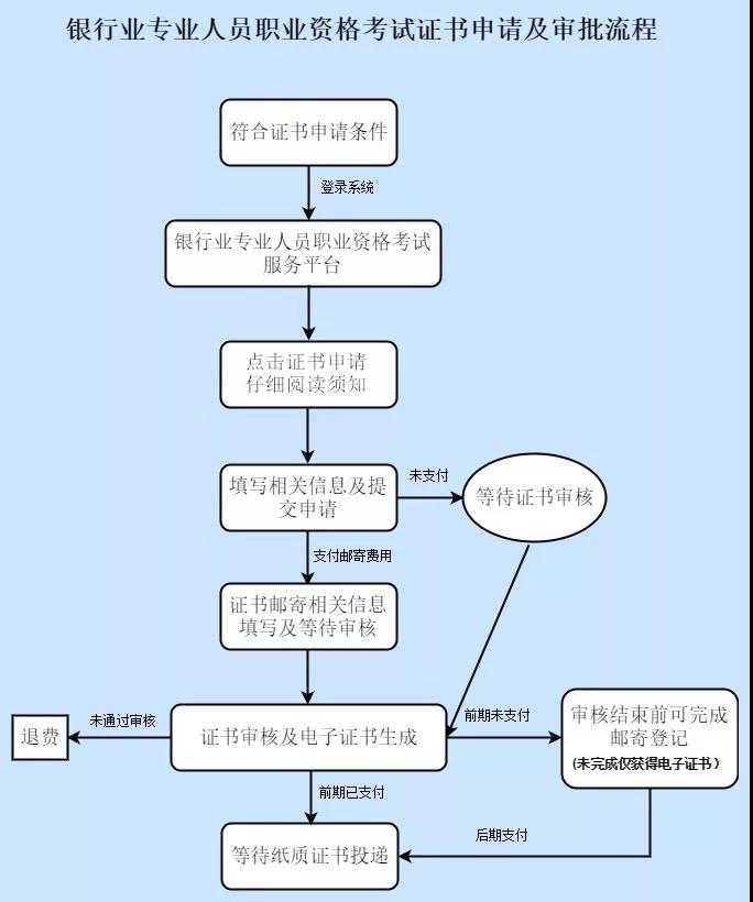 【了解】銀行從業(yè)資格考試證書領(lǐng)取事宜！