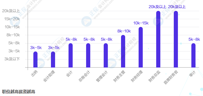 第三季度最缺工職業(yè)排行！如何進擊會計崗？