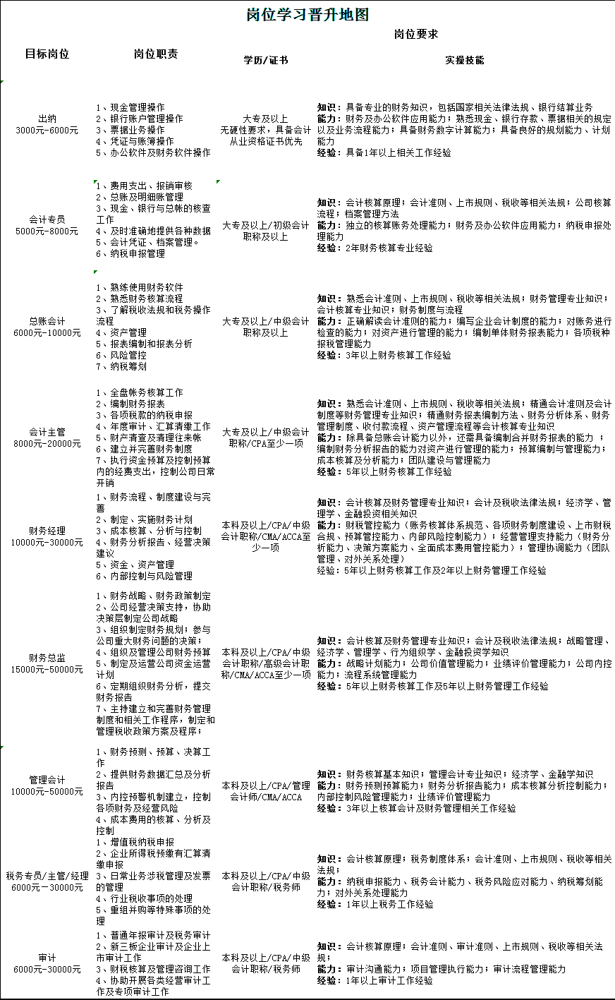 工作幾年后如何快速提升？1分鐘看懂加薪秘訣