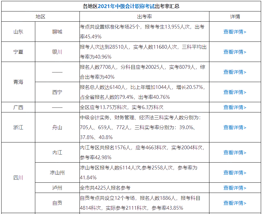 廣西2021中級(jí)會(huì)計(jì)考試成績(jī)合格率只有16%？揭秘背后真相>