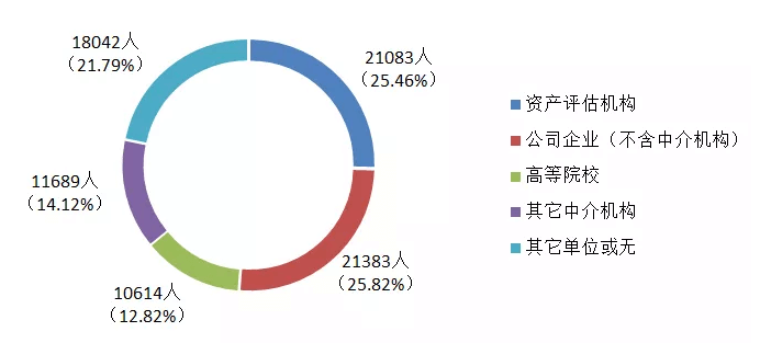 報名考生單位性質