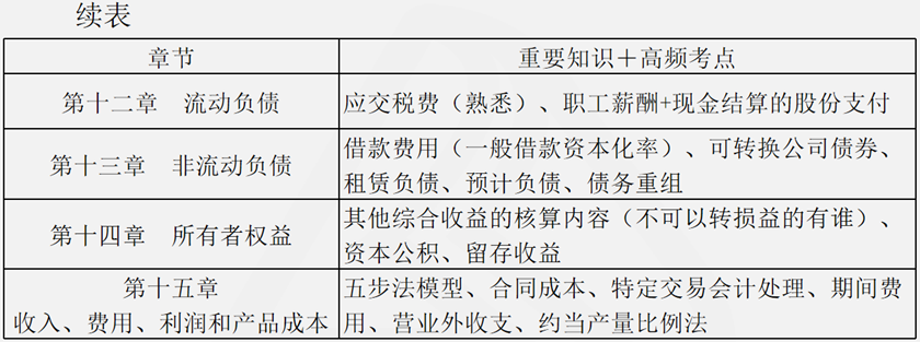 會(huì)計(jì)部分復(fù)習(xí)清單3