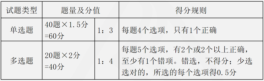 稅務(wù)師考試題型、分值及時(shí)間安排