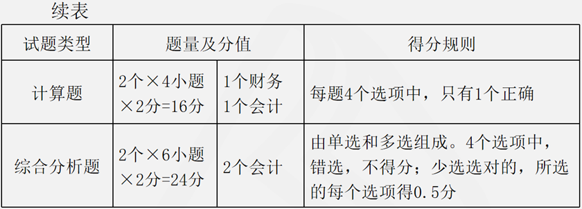 題型、分值及時(shí)間安排2