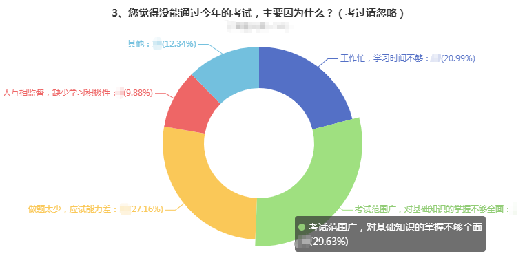 曝光！沒(méi)通過(guò)高會(huì)考試的主要原因都有哪些？